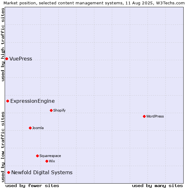 Market position of Newfold Digital Systems vs. ExpressionEngine vs. VuePress