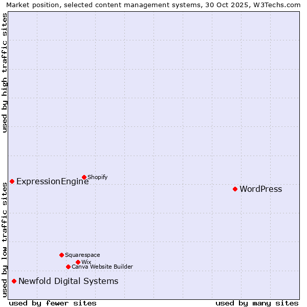 Market position of WordPress vs. Newfold Digital Systems vs. ExpressionEngine