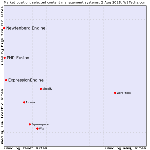 Market position of ExpressionEngine vs. PHP-Fusion vs. Newtenberg Engine