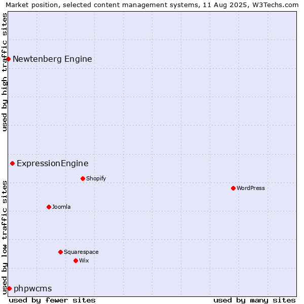Market position of ExpressionEngine vs. phpwcms vs. Newtenberg Engine