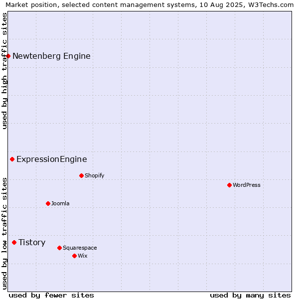 Market position of Tistory vs. ExpressionEngine vs. Newtenberg Engine