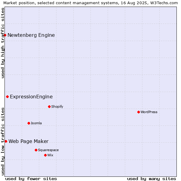 Market position of ExpressionEngine vs. Web Page Maker vs. Newtenberg Engine