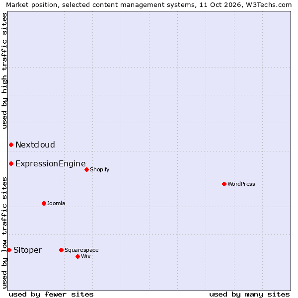 Market position of ExpressionEngine vs. Nextcloud vs. Sitoper