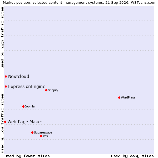 Market position of ExpressionEngine vs. Nextcloud vs. Web Page Maker