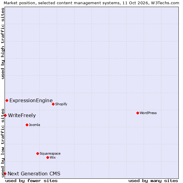 Market position of ExpressionEngine vs. WriteFreely vs. Next Generation CMS