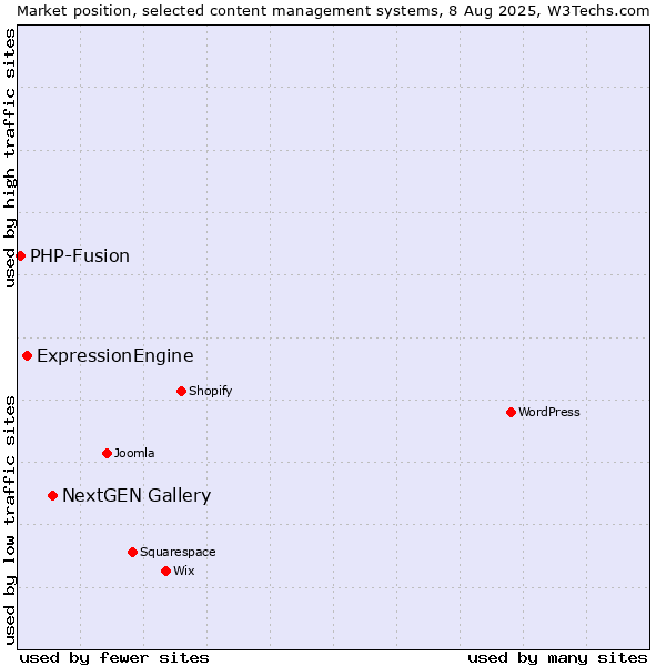 Market position of NextGEN Gallery vs. ExpressionEngine vs. PHP-Fusion