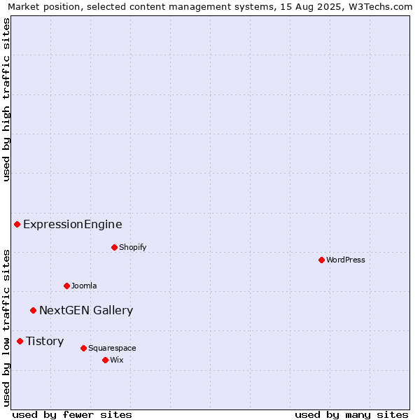 Market position of NextGEN Gallery vs. Tistory vs. ExpressionEngine