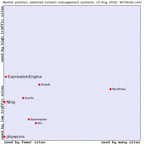 Market position of ExpressionEngine vs. phpwcms vs. Ning