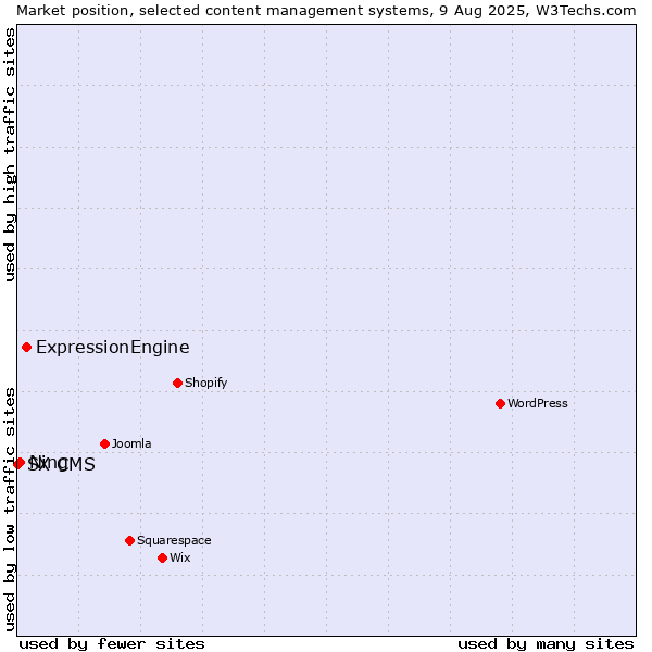 Market position of ExpressionEngine vs. Ning vs. SX CMS