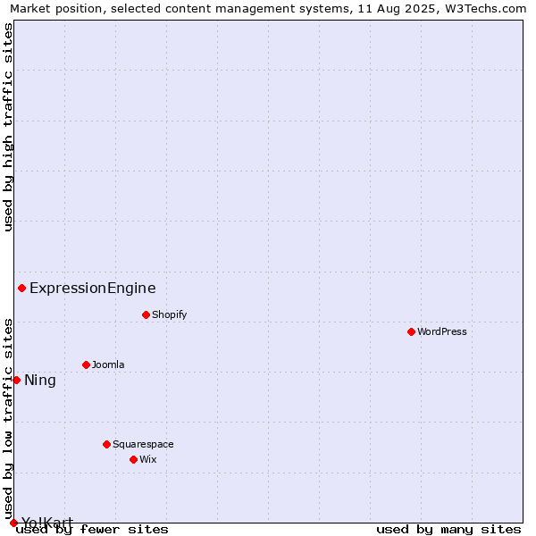 Market position of ExpressionEngine vs. Ning vs. Yo!Kart