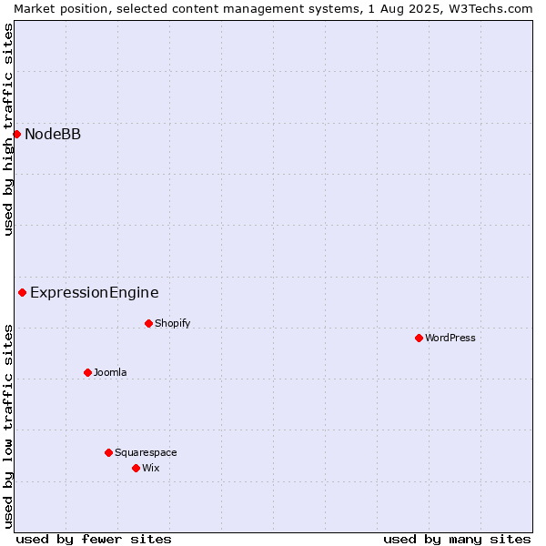 Market position of ExpressionEngine vs. NodeBB