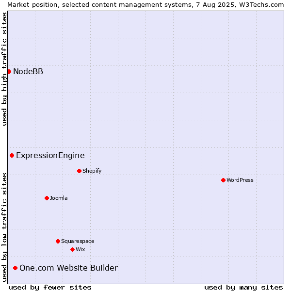 Market position of One.com Website Builder vs. ExpressionEngine vs. NodeBB