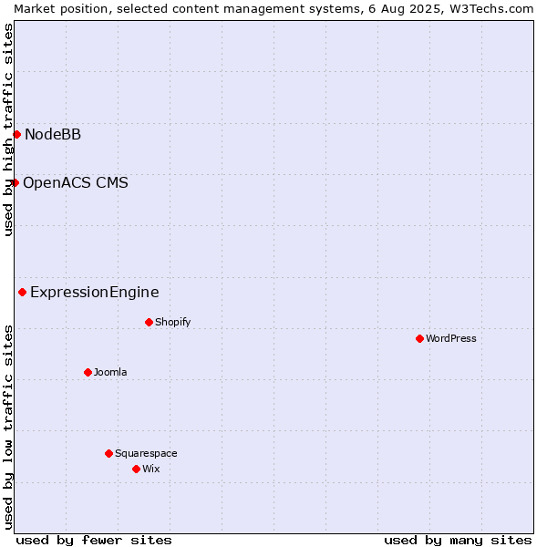 Market position of ExpressionEngine vs. NodeBB vs. OpenACS CMS