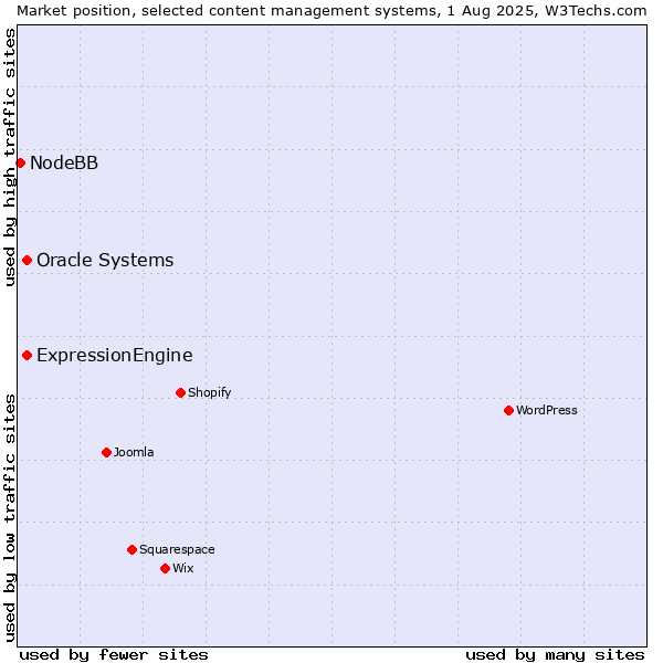 Market position of Oracle Systems vs. ExpressionEngine vs. NodeBB