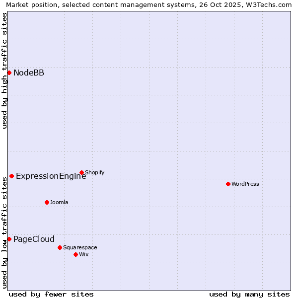 Market position of ExpressionEngine vs. PageCloud vs. NodeBB