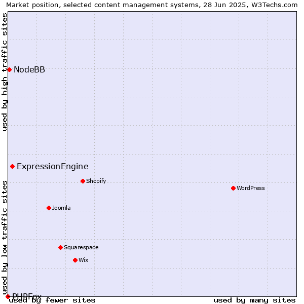 Market position of ExpressionEngine vs. NodeBB vs. PHPFox