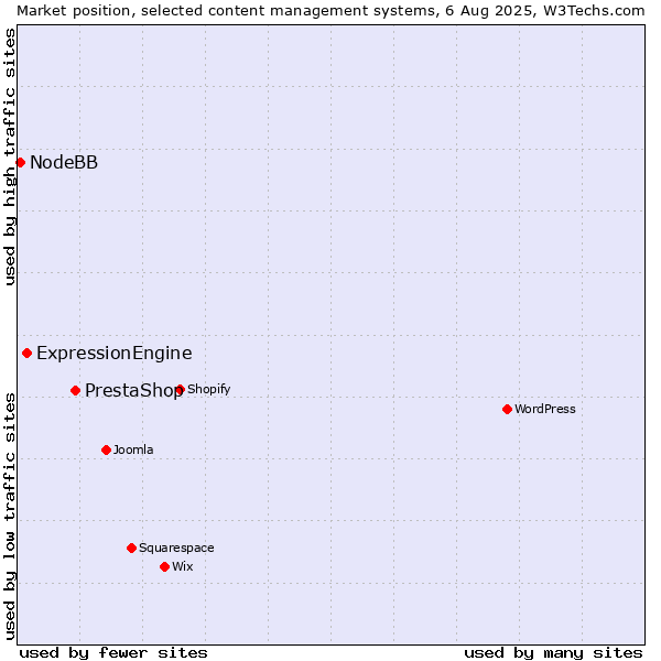 Market position of PrestaShop vs. ExpressionEngine vs. NodeBB