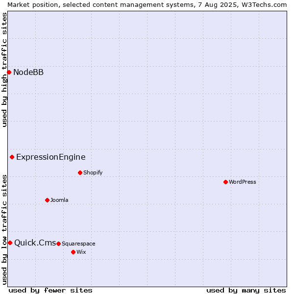 Market position of ExpressionEngine vs. Quick.Cms vs. NodeBB