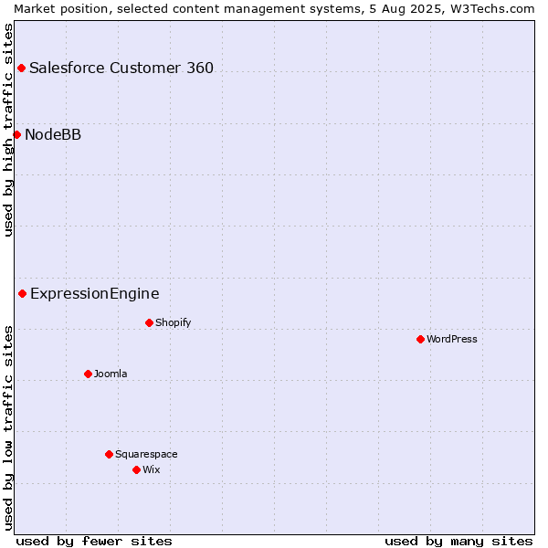 Market position of ExpressionEngine vs. Salesforce Customer 360 vs. NodeBB