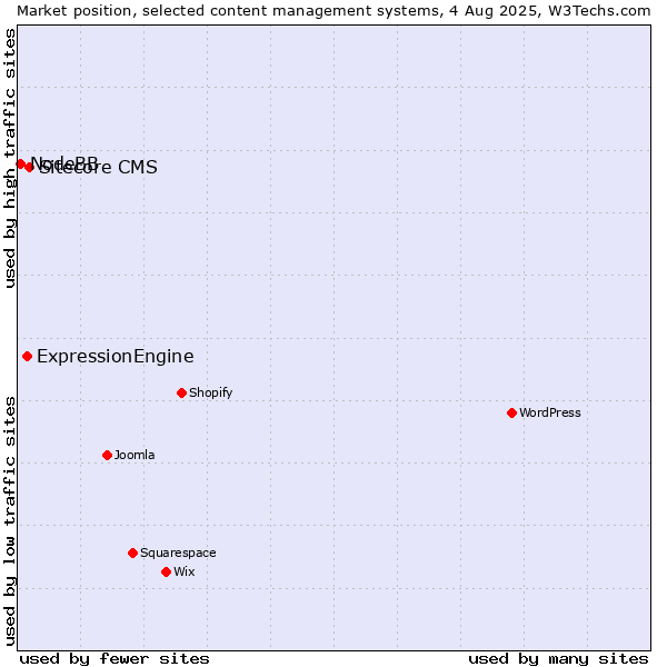 Market position of Sitecore CMS vs. ExpressionEngine vs. NodeBB