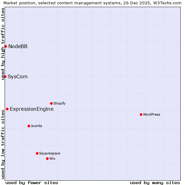 Market position of ExpressionEngine vs. NodeBB vs. SysCom