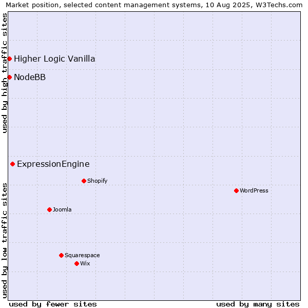 Market position of ExpressionEngine vs. Higher Logic Vanilla vs. NodeBB