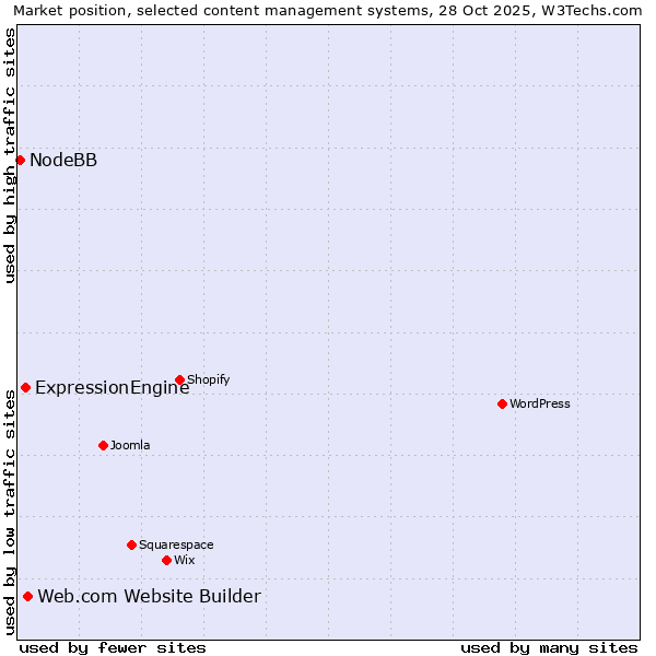 Market position of Web.com Website Builder vs. ExpressionEngine vs. NodeBB