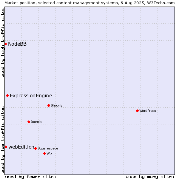 Market position of ExpressionEngine vs. webEdition vs. NodeBB