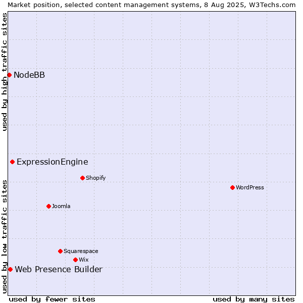 Market position of ExpressionEngine vs. Web Presence Builder vs. NodeBB