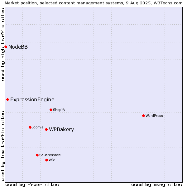 Market position of WPBakery vs. ExpressionEngine vs. NodeBB