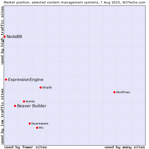 Market position of Beaver Builder vs. ExpressionEngine vs. NodeBB