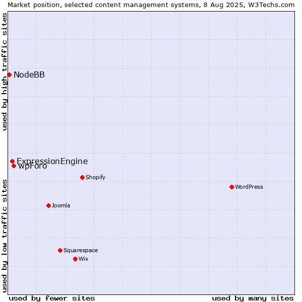 Market position of wpForo vs. ExpressionEngine vs. NodeBB