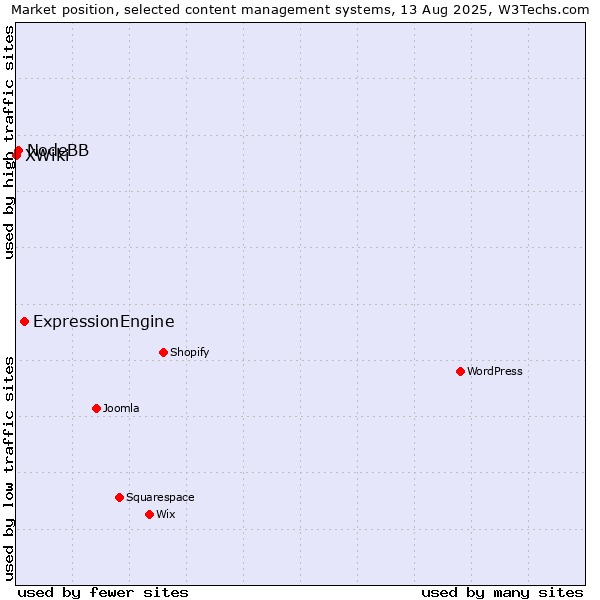 Market position of ExpressionEngine vs. NodeBB vs. XWiki