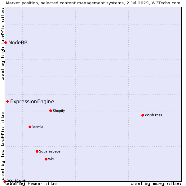 Market position of ExpressionEngine vs. NodeBB vs. Yo!Kart