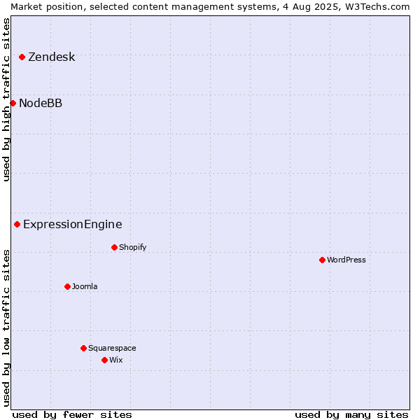 Market position of Zendesk vs. ExpressionEngine vs. NodeBB