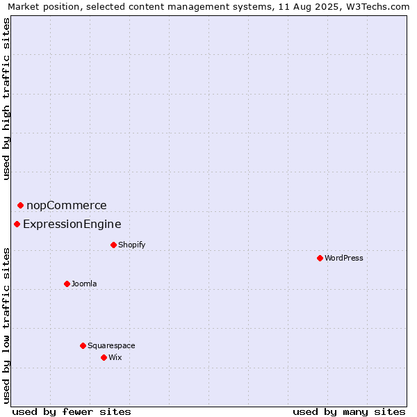 Market position of nopCommerce vs. ExpressionEngine