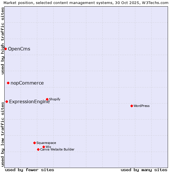 Market position of nopCommerce vs. ExpressionEngine vs. OpenCms