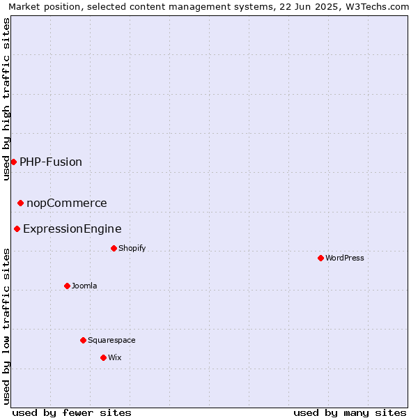 Market position of nopCommerce vs. ExpressionEngine vs. PHP-Fusion
