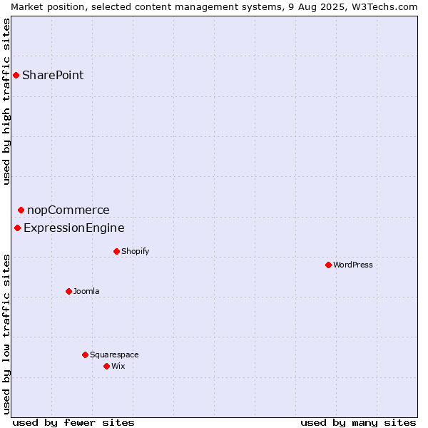 Market position of nopCommerce vs. ExpressionEngine vs. SharePoint