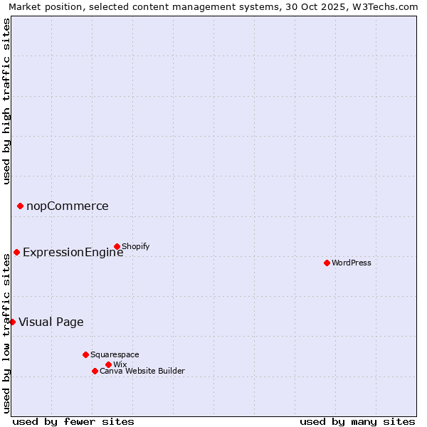 Market position of nopCommerce vs. ExpressionEngine vs. Visual Page