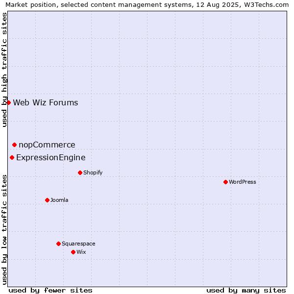 Market position of nopCommerce vs. ExpressionEngine vs. Web Wiz Forums