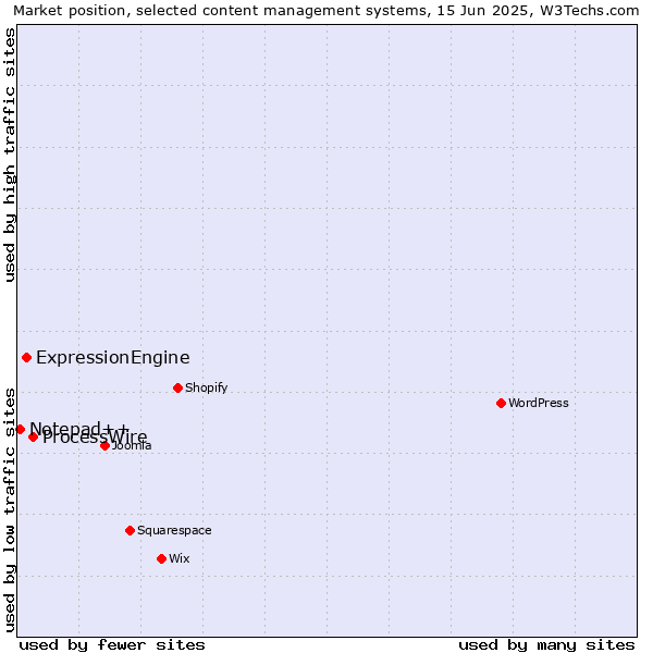 Market position of ProcessWire vs. ExpressionEngine vs. Notepad++