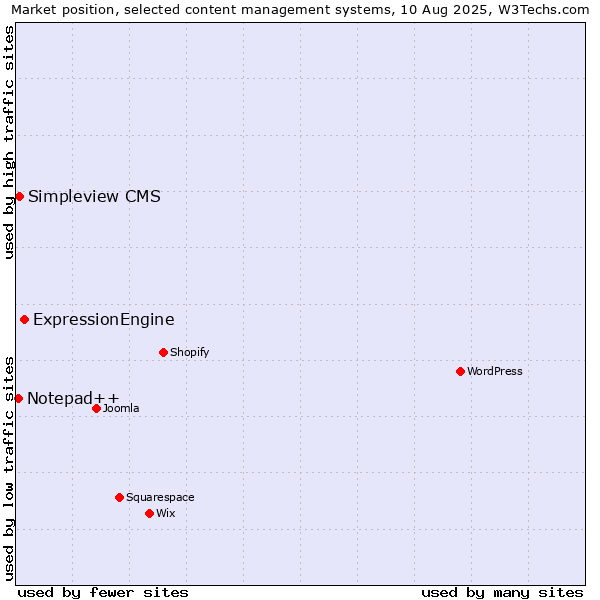 Market position of ExpressionEngine vs. Simpleview CMS vs. Notepad++