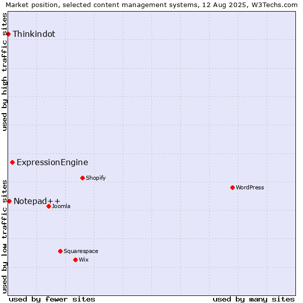 Market position of ExpressionEngine vs. Notepad++ vs. Thinkindot