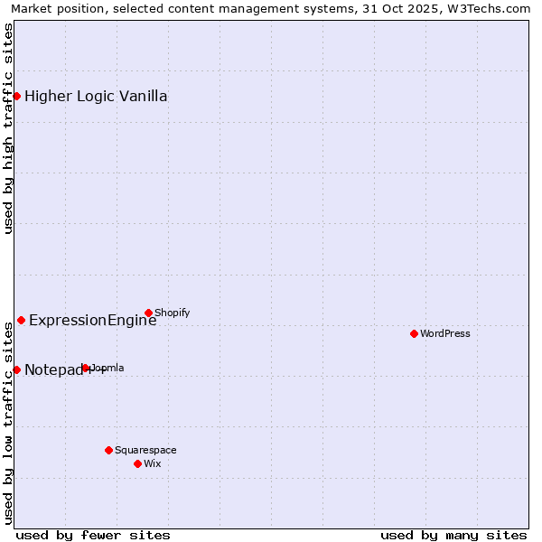 Market position of ExpressionEngine vs. Notepad++ vs. Higher Logic Vanilla