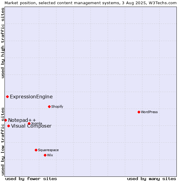 Market position of Visual Composer vs. ExpressionEngine vs. Notepad++