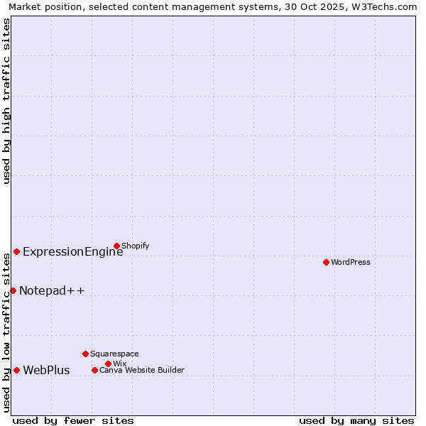Market position of ExpressionEngine vs. WebPlus vs. Notepad++