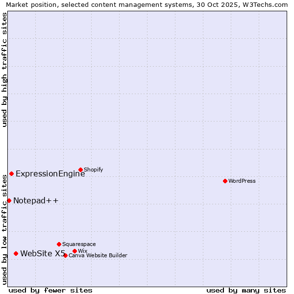 Market position of WebSite X5 vs. ExpressionEngine vs. Notepad++