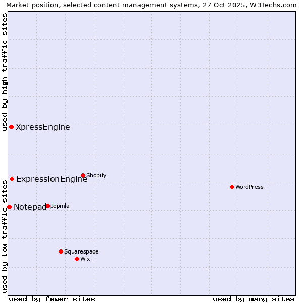 Market position of ExpressionEngine vs. XpressEngine vs. Notepad++