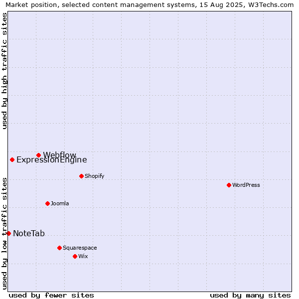 Market position of Webflow vs. ExpressionEngine vs. NoteTab
